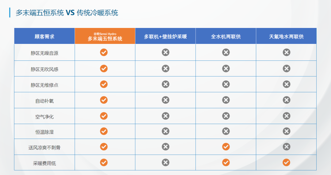 多末端五恒与传统冷暖系统对比.png 多末端五恒与传统冷暖系统对比.png